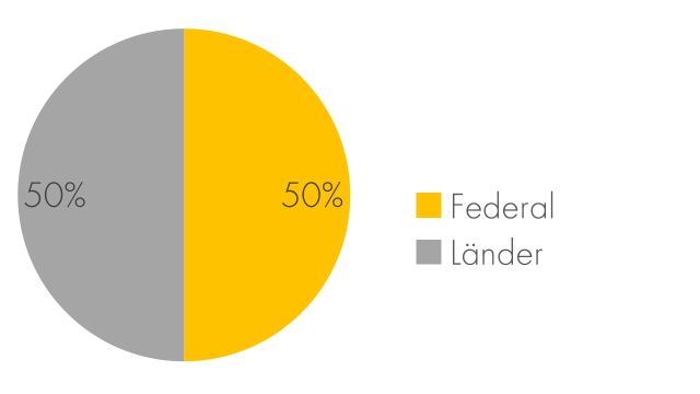 Piechart shows that the research budget of the Akademieunion is funded 50% by the Federal State and 50% by the Länder.