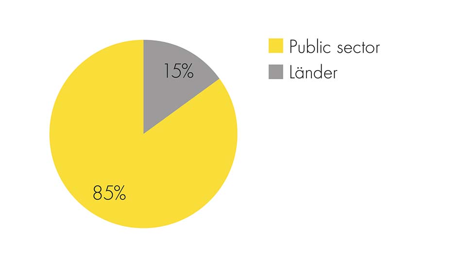Pie chart: The DKRZ has an annual budget of 12 million euros (2021), which is funded by the four shareholders – Max-Planck-Gesellschaft, the Free and Hanseatic City of Hamburg and the two Helmholtz Centers Alfred Wegener Institute and Hereon  – in accordance with the size of their stake.