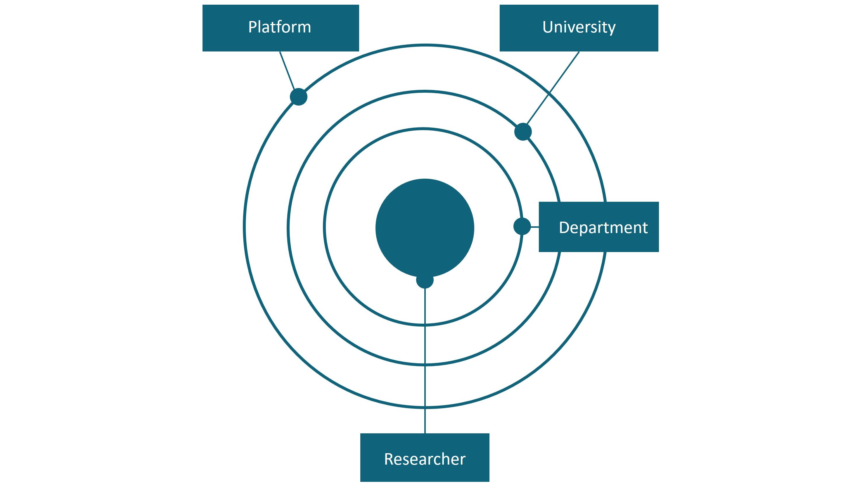 Modell für die Verbreitung für Videos im Forschungsmarketing: Researcher sind im Zentrum, dann die Departments, dann die Hochschule als Ganzes, schließlich Kommunikationskanäle