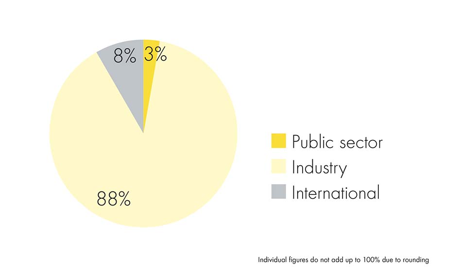 A graph showing the budget of German companies and industrial research: 3% public sector, 8% international, 88% industry