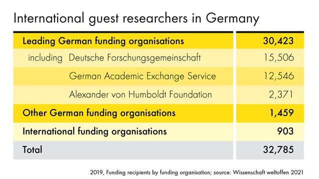 International guest researchers in Germany