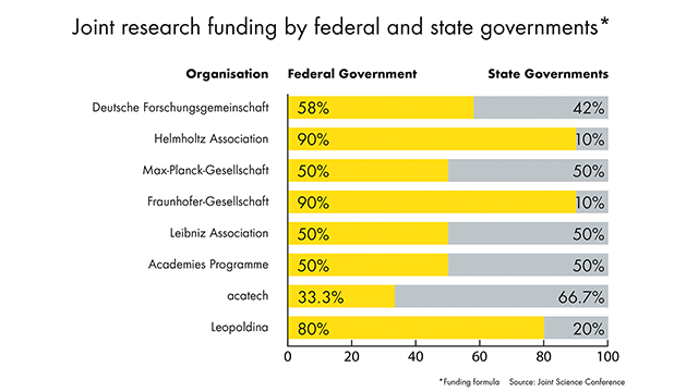 Table on joint research funding by federal and state governments of the institutions: German research foundation, Helmholtz Association, Max Planck Society, Fraunhofer, Leibniz Association, Academies Programme, acatech and Leopoldina 