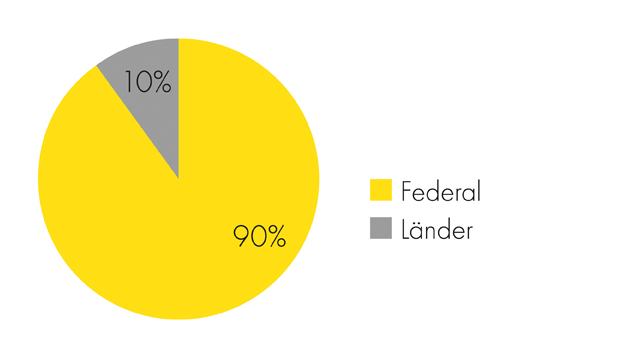 Pie chart that depicts the budget of the Alfred Wegener Institute, which is funded by 90% by the Federal State and by 10 % by the Länder institutions.
