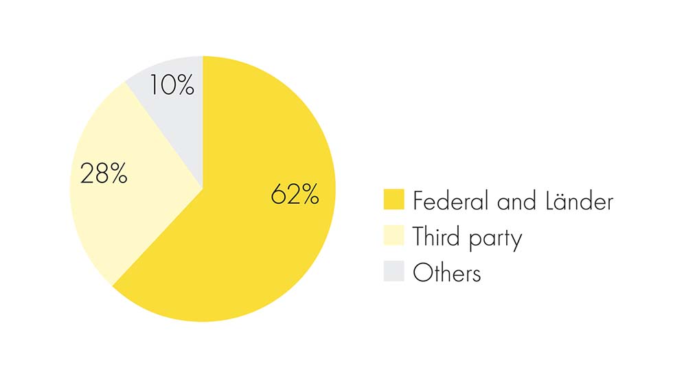 A pie chart shows how the Leibniz Association budget is arrived at: 33% by the Federal State, 33% by the Länder Governments, 25% by third party funding and 9% by others.