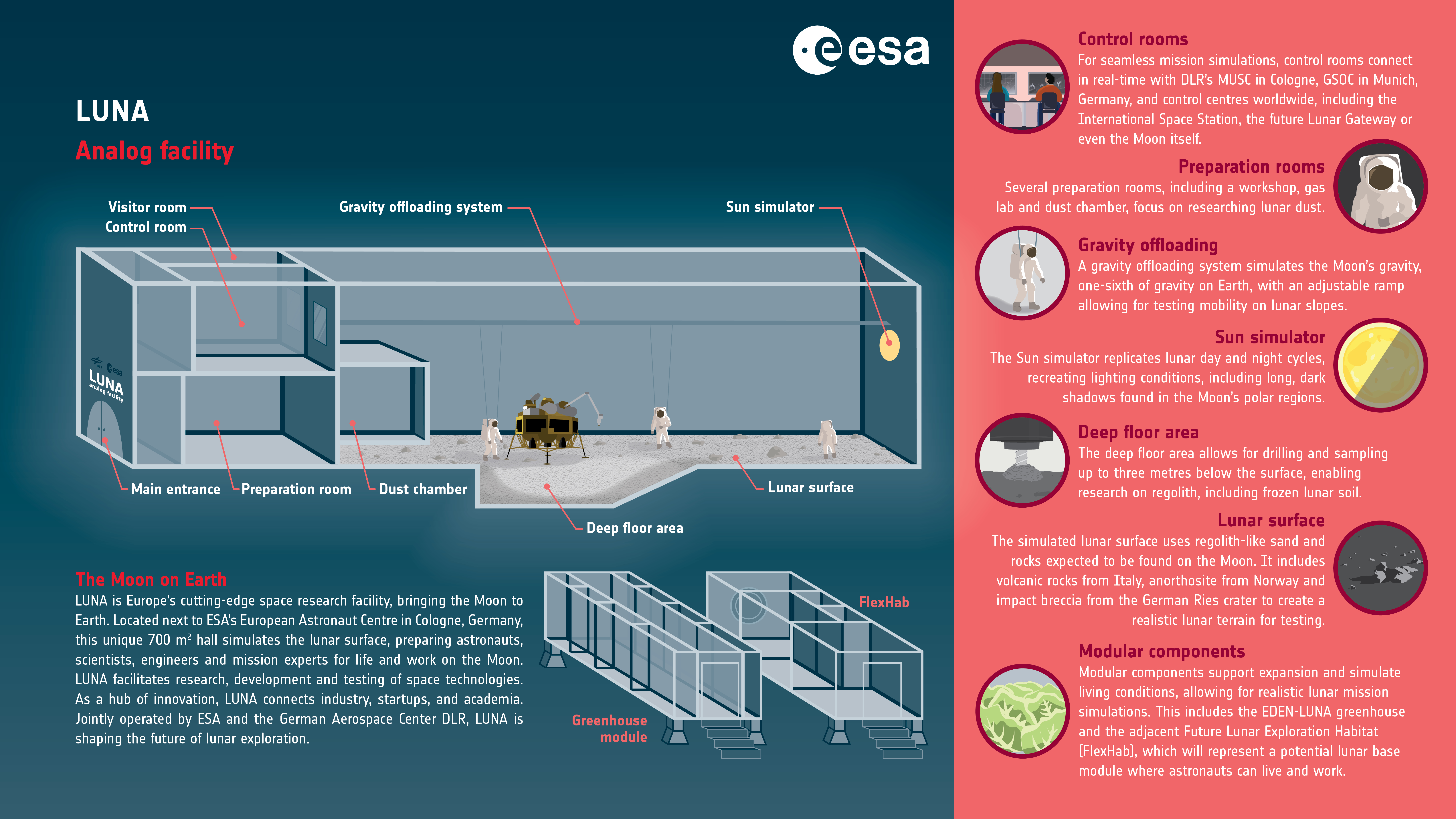 Infographic explaining the structure of the LUNA space research and training facility in Cologne.