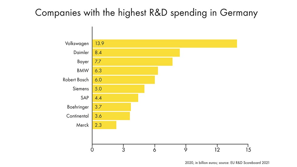 A graph showing the companies with the highest R&D spending in Germany