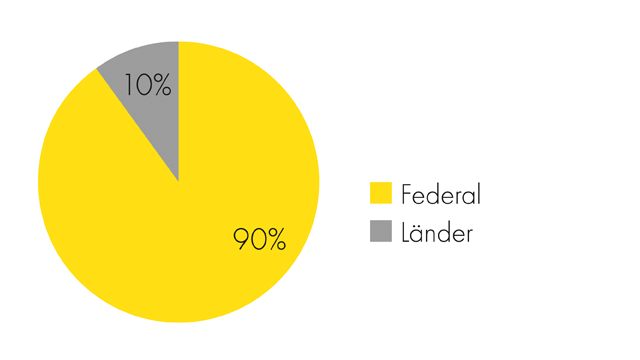 Pie chart that shows that the German Electron Synchtronon is funded 90 % by the Federal State and 10 % by the Länder