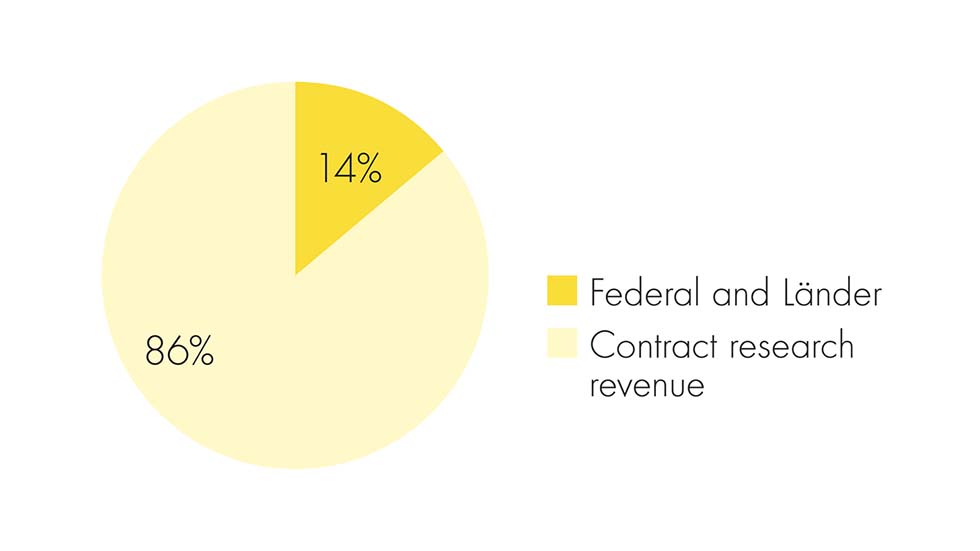 Pie chart on the budget of the Fraunhofer Association which is funded 70% by contract research revenue and 30% by the Federal State and Länder Governments