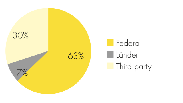 Pie chart about the budget of the Helmholtz Association which is funded 63% by the Federal State, 30% by third-party funding and 7% by Länder Institutions.