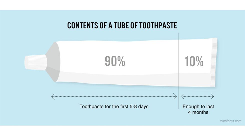 Durch die Präsentation als Grafik wird das Alltagsthema Zahnpasta zur wichtigen Erkenntnis hochstilisiert. 